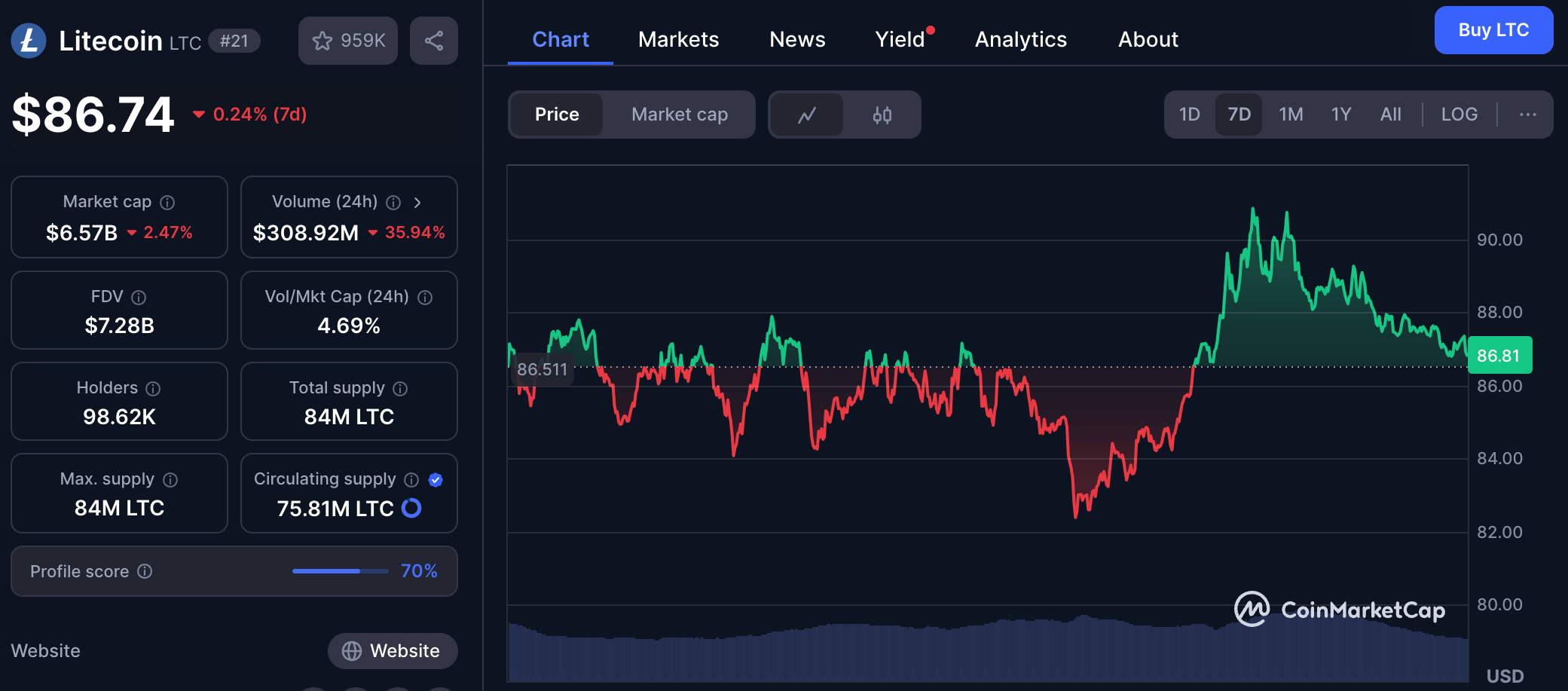Litecoin on CoinMarketCap